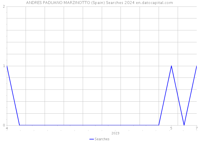 ANDRES PADUANO MARZINOTTO (Spain) Searches 2024 