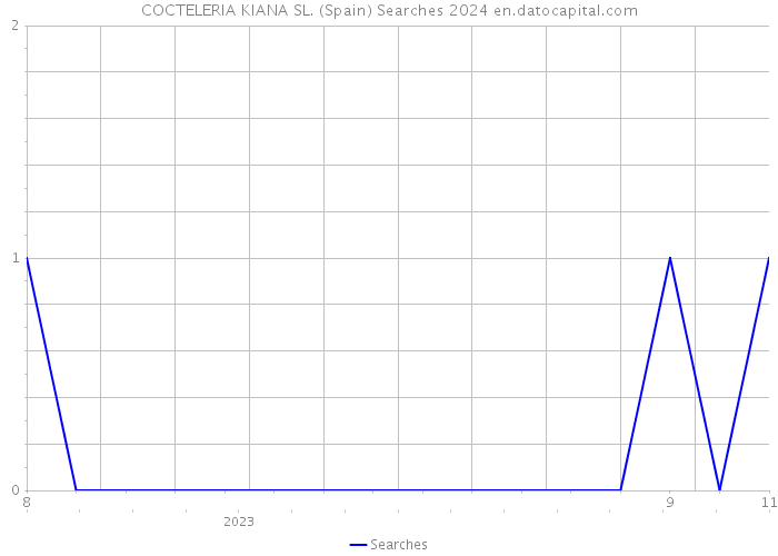 COCTELERIA KIANA SL. (Spain) Searches 2024 