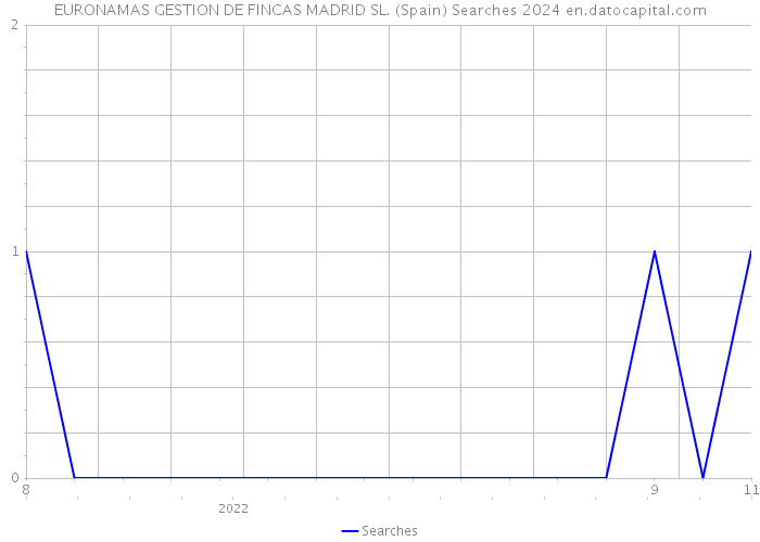 EURONAMAS GESTION DE FINCAS MADRID SL. (Spain) Searches 2024 