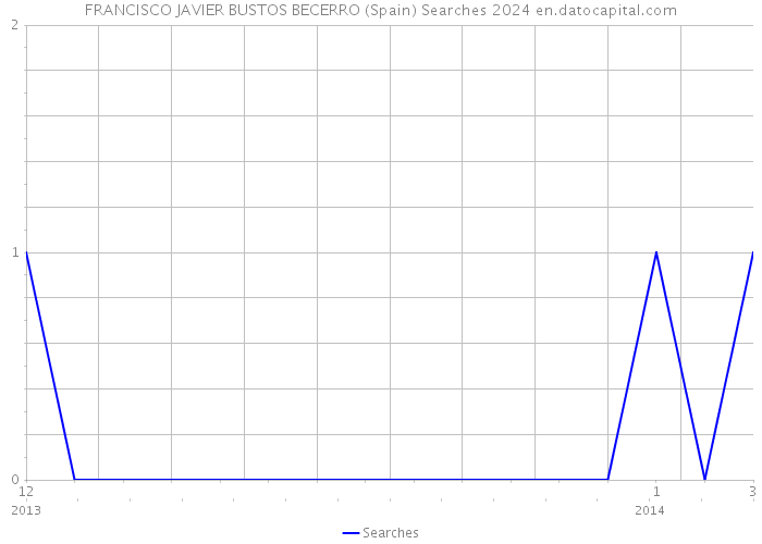 FRANCISCO JAVIER BUSTOS BECERRO (Spain) Searches 2024 