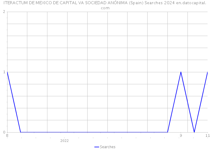 ITERACTUM DE MEXICO DE CAPITAL VA SOCIEDAD ANÓNIMA (Spain) Searches 2024 