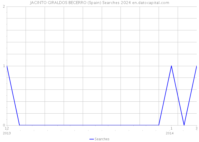 JACINTO GIRALDOS BECERRO (Spain) Searches 2024 
