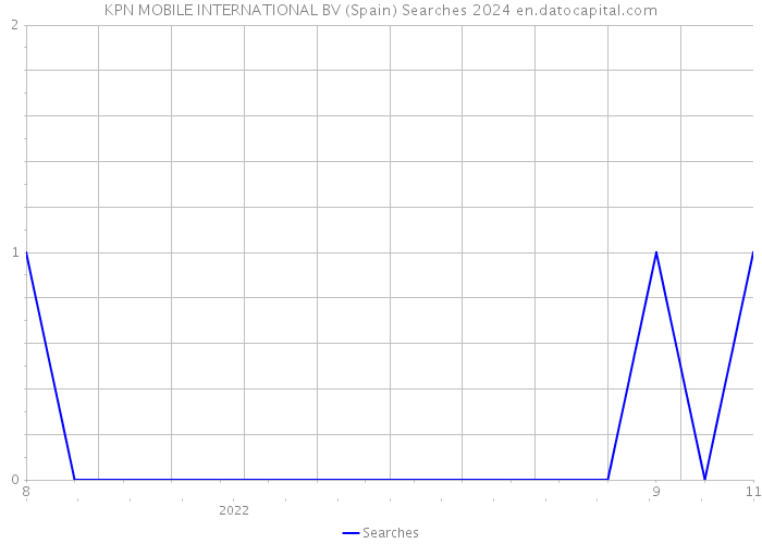 KPN MOBILE INTERNATIONAL BV (Spain) Searches 2024 