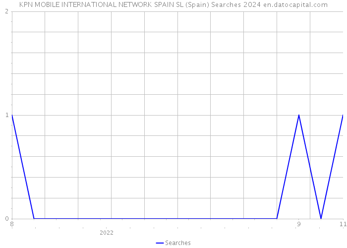 KPN MOBILE INTERNATIONAL NETWORK SPAIN SL (Spain) Searches 2024 