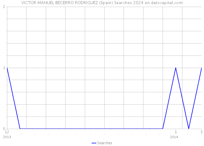 VICTOR MANUEL BECERRO RODRIGUEZ (Spain) Searches 2024 