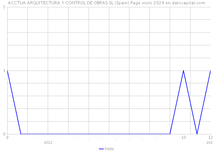 ACCTUA ARQUITECTURA Y CONTROL DE OBRAS SL (Spain) Page visits 2024 