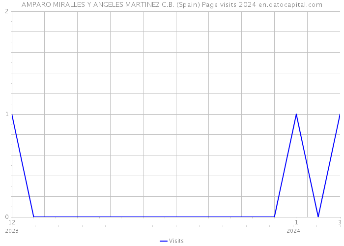 AMPARO MIRALLES Y ANGELES MARTINEZ C.B. (Spain) Page visits 2024 