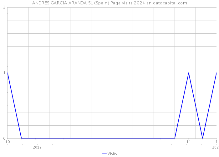 ANDRES GARCIA ARANDA SL (Spain) Page visits 2024 