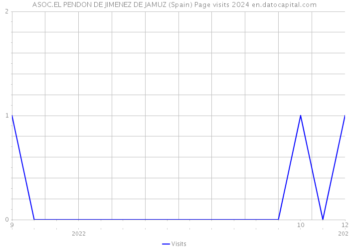 ASOC.EL PENDON DE JIMENEZ DE JAMUZ (Spain) Page visits 2024 