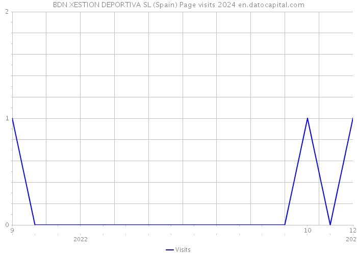 BDN XESTION DEPORTIVA SL (Spain) Page visits 2024 