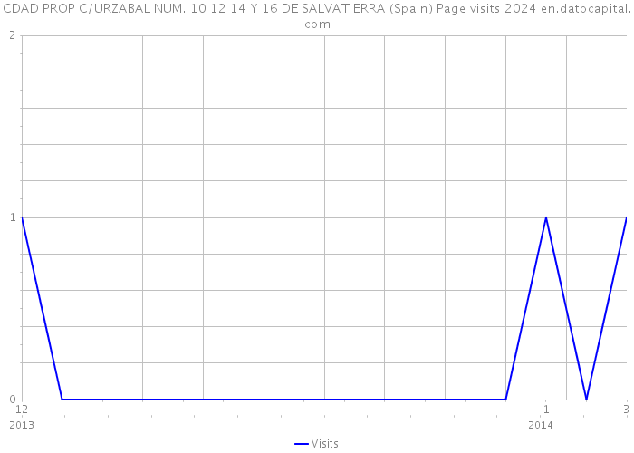CDAD PROP C/URZABAL NUM. 10 12 14 Y 16 DE SALVATIERRA (Spain) Page visits 2024 