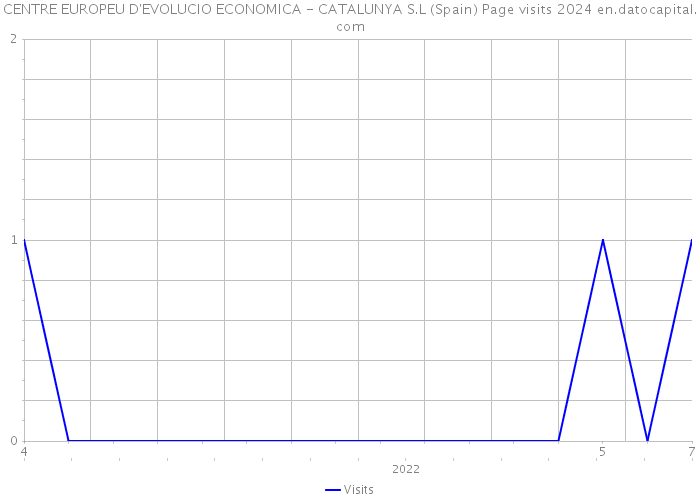 CENTRE EUROPEU D'EVOLUCIO ECONOMICA - CATALUNYA S.L (Spain) Page visits 2024 