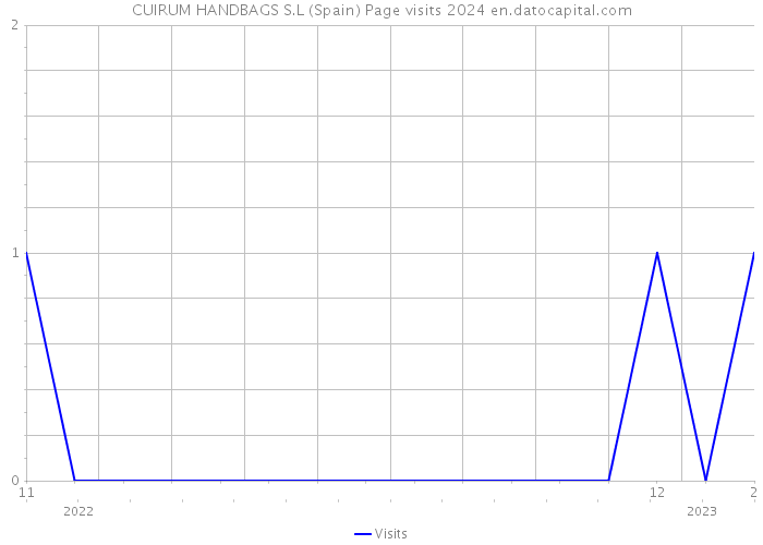 CUIRUM HANDBAGS S.L (Spain) Page visits 2024 