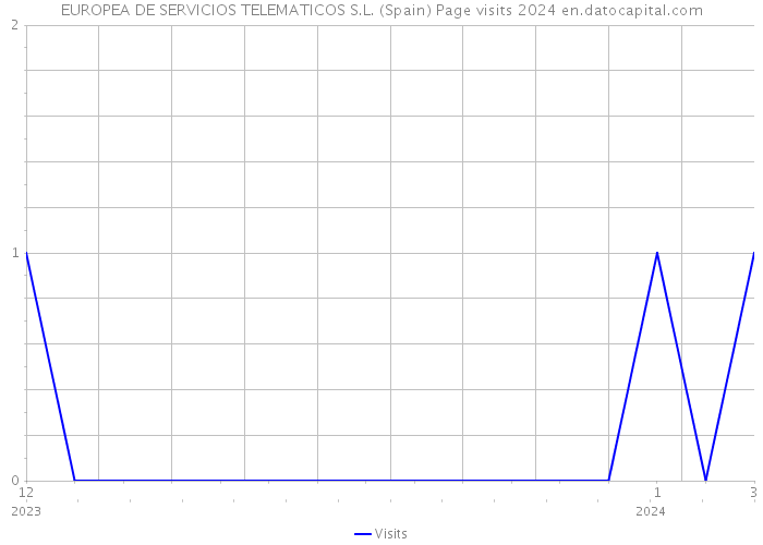 EUROPEA DE SERVICIOS TELEMATICOS S.L. (Spain) Page visits 2024 