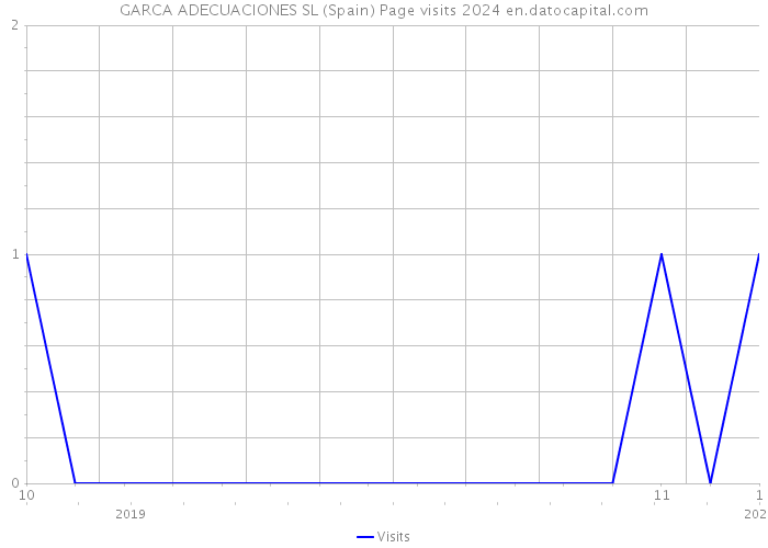 GARCA ADECUACIONES SL (Spain) Page visits 2024 