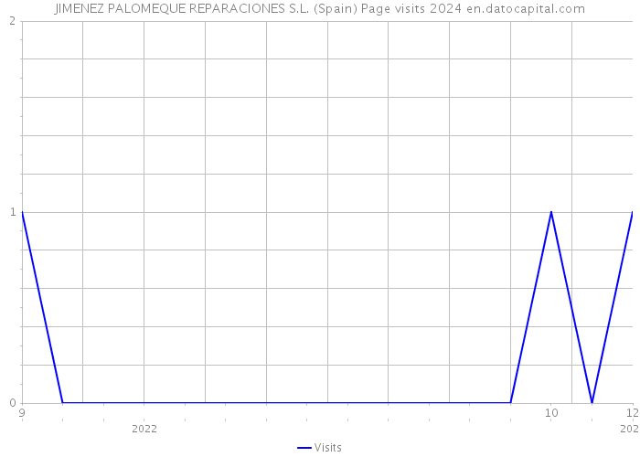 JIMENEZ PALOMEQUE REPARACIONES S.L. (Spain) Page visits 2024 