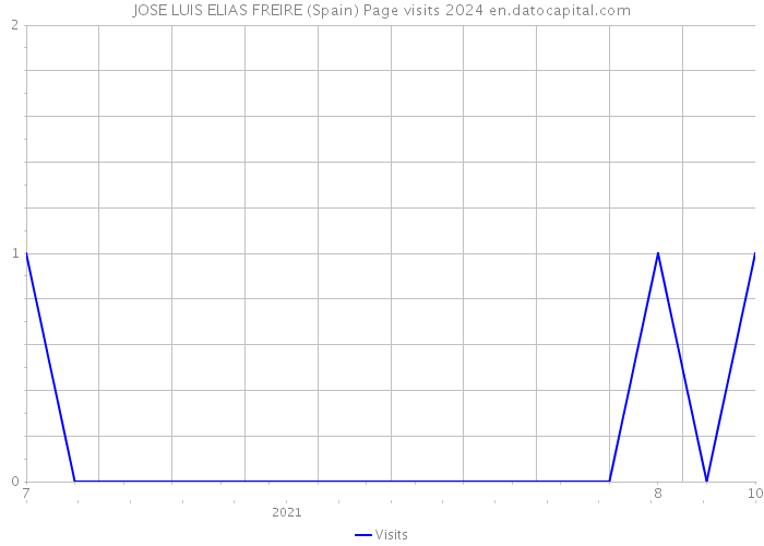 JOSE LUIS ELIAS FREIRE (Spain) Page visits 2024 