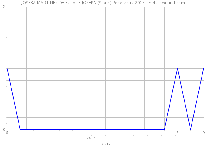 JOSEBA MARTINEZ DE BULATE JOSEBA (Spain) Page visits 2024 