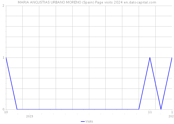 MARIA ANGUSTIAS URBANO MORENO (Spain) Page visits 2024 