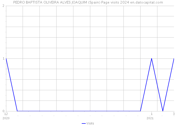 PEDRO BAPTISTA OLIVEIRA ALVES JOAQUIM (Spain) Page visits 2024 