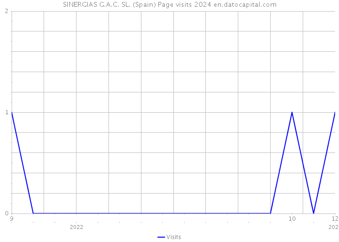 SINERGIAS G.A.C. SL. (Spain) Page visits 2024 