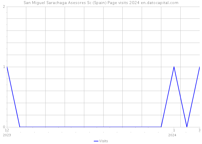 San Miguel Sarachaga Asesores Sc (Spain) Page visits 2024 