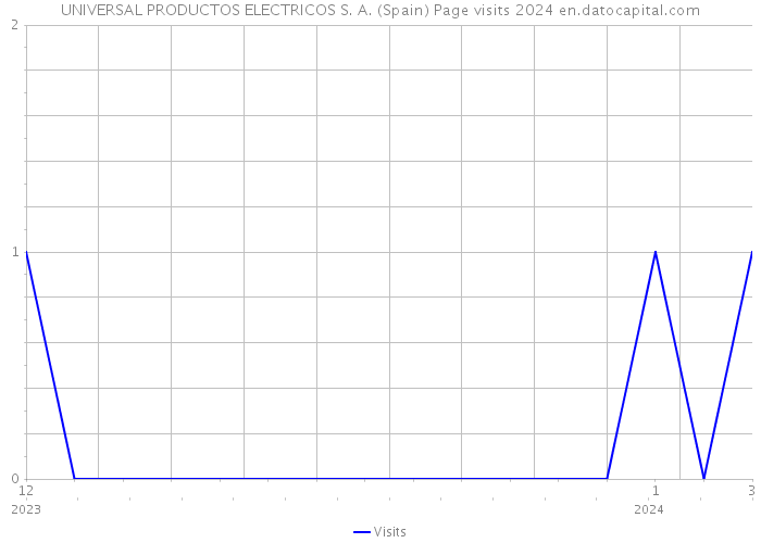 UNIVERSAL PRODUCTOS ELECTRICOS S. A. (Spain) Page visits 2024 