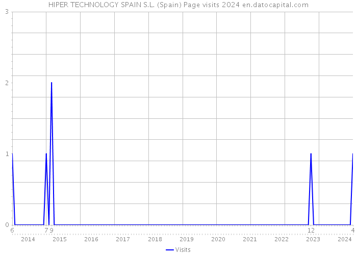 HIPER TECHNOLOGY SPAIN S.L. (Spain) Page visits 2024 
