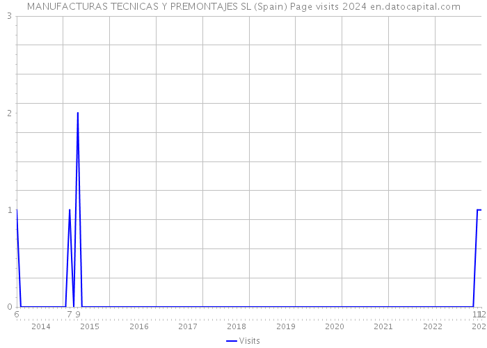 MANUFACTURAS TECNICAS Y PREMONTAJES SL (Spain) Page visits 2024 