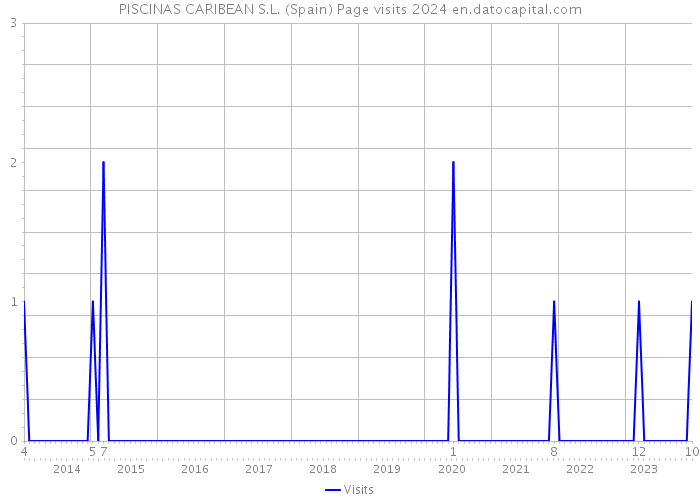 PISCINAS CARIBEAN S.L. (Spain) Page visits 2024 