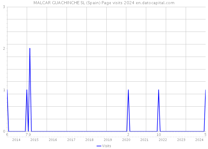 MALCAR GUACHINCHE SL (Spain) Page visits 2024 