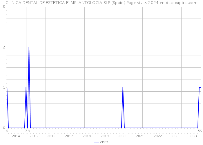 CLINICA DENTAL DE ESTETICA E IMPLANTOLOGIA SLP (Spain) Page visits 2024 