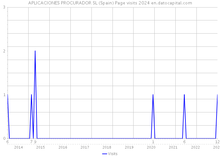 APLICACIONES PROCURADOR SL (Spain) Page visits 2024 