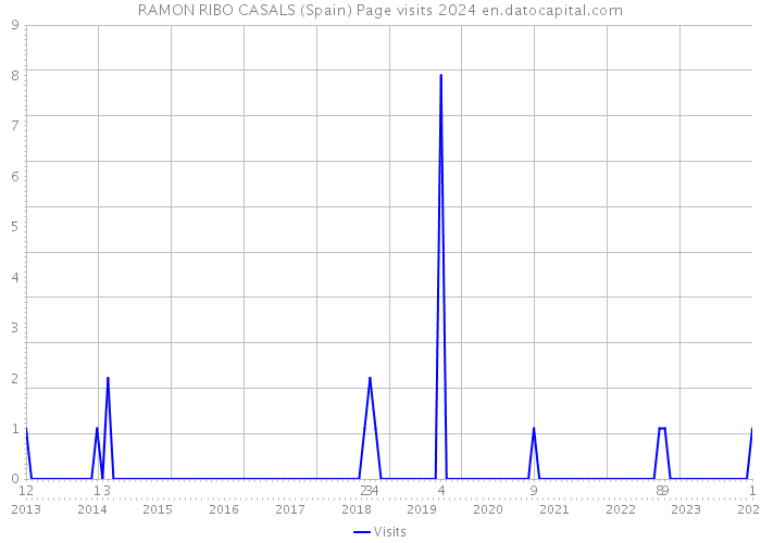 RAMON RIBO CASALS (Spain) Page visits 2024 