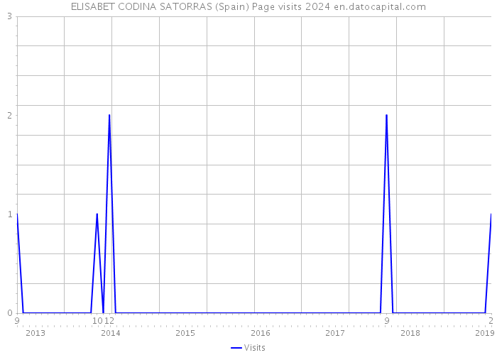 ELISABET CODINA SATORRAS (Spain) Page visits 2024 