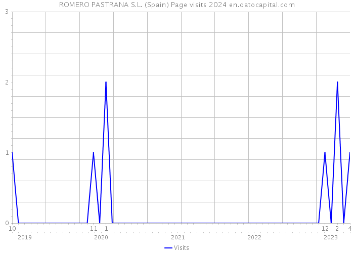 ROMERO PASTRANA S.L. (Spain) Page visits 2024 