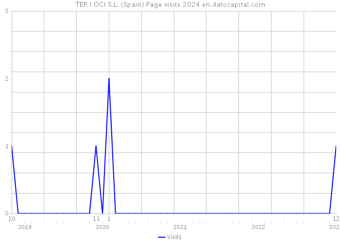 TER I OCI S.L. (Spain) Page visits 2024 