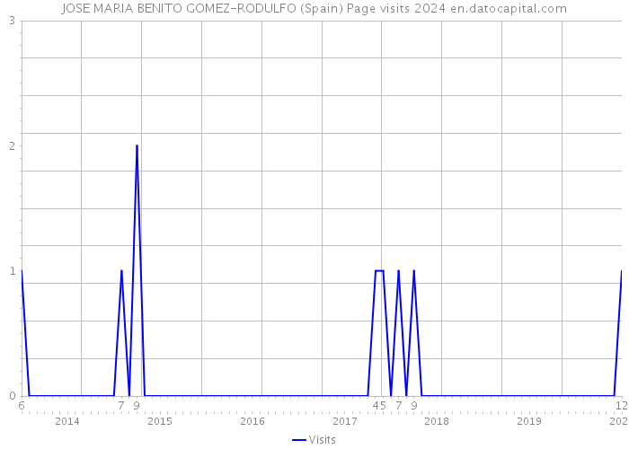 JOSE MARIA BENITO GOMEZ-RODULFO (Spain) Page visits 2024 
