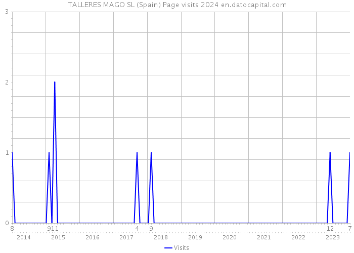 TALLERES MAGO SL (Spain) Page visits 2024 