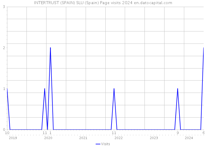 INTERTRUST (SPAIN) SLU (Spain) Page visits 2024 