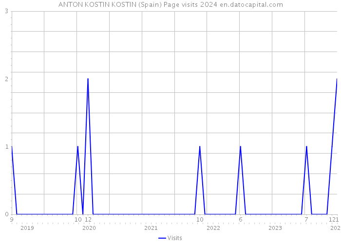 ANTON KOSTIN KOSTIN (Spain) Page visits 2024 