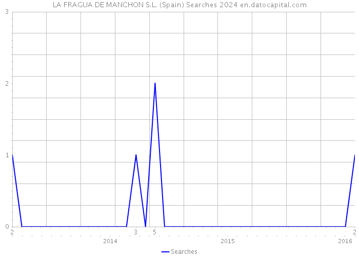 LA FRAGUA DE MANCHON S.L. (Spain) Searches 2024 