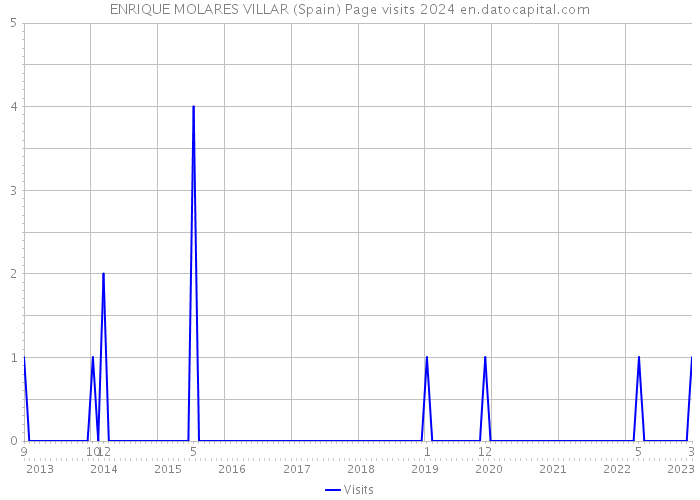 ENRIQUE MOLARES VILLAR (Spain) Page visits 2024 