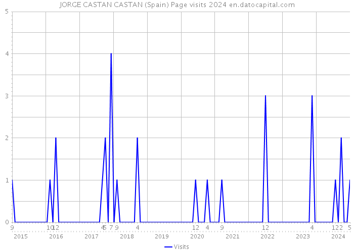 JORGE CASTAN CASTAN (Spain) Page visits 2024 