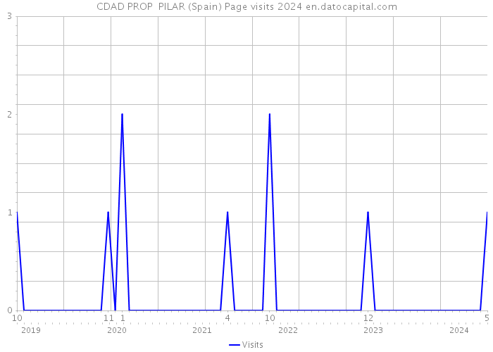 CDAD PROP PILAR (Spain) Page visits 2024 