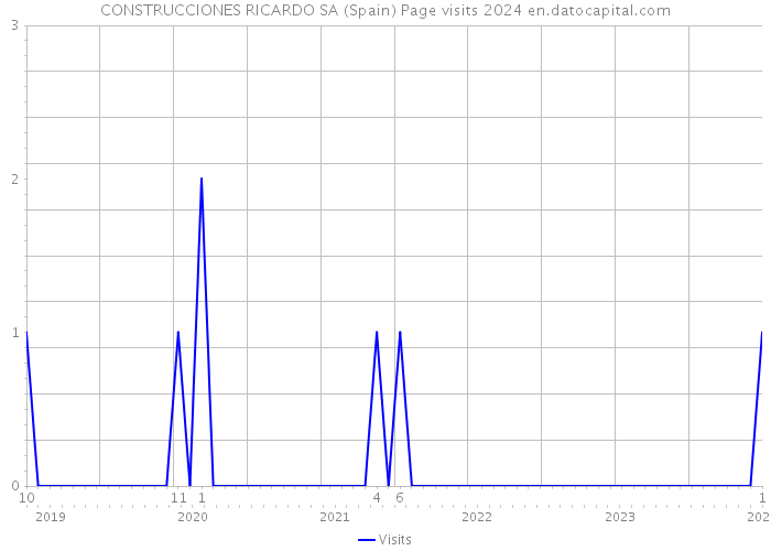CONSTRUCCIONES RICARDO SA (Spain) Page visits 2024 