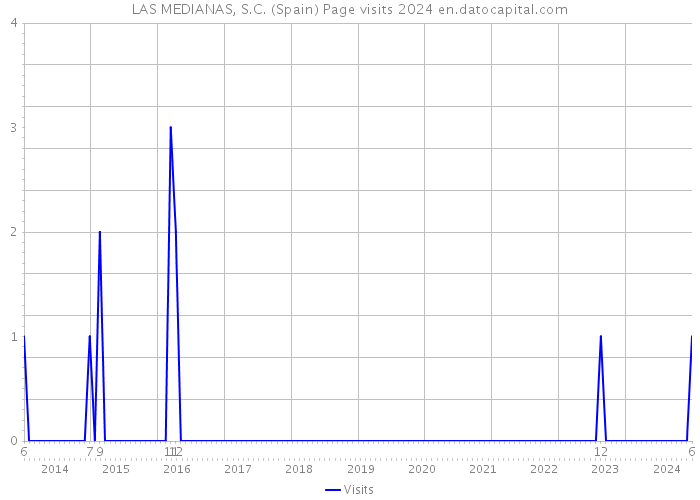 LAS MEDIANAS, S.C. (Spain) Page visits 2024 