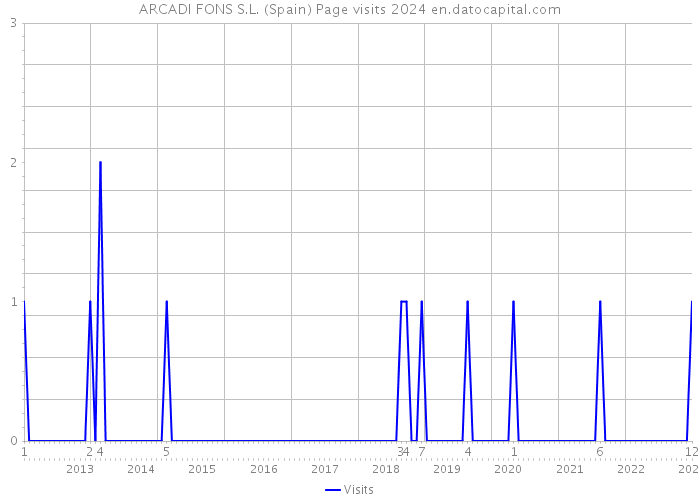 ARCADI FONS S.L. (Spain) Page visits 2024 