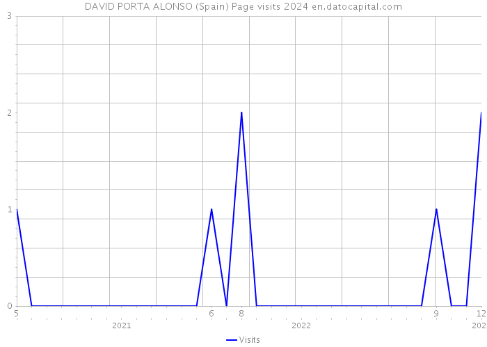 DAVID PORTA ALONSO (Spain) Page visits 2024 