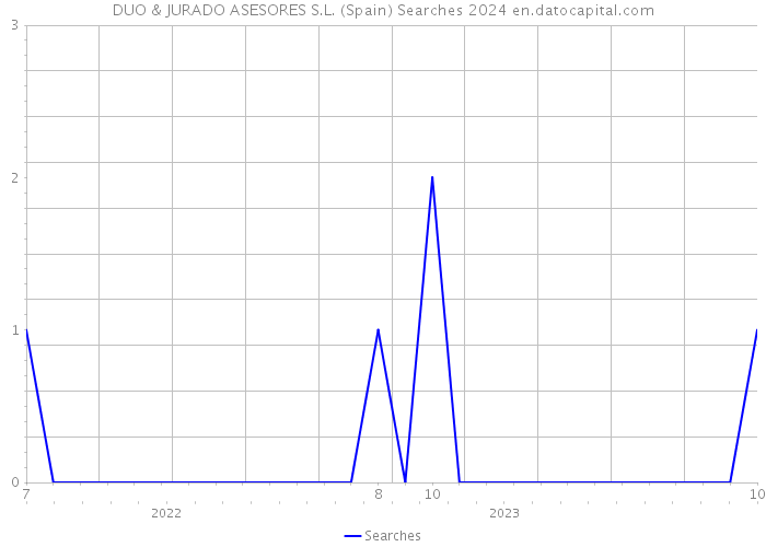 DUO & JURADO ASESORES S.L. (Spain) Searches 2024 